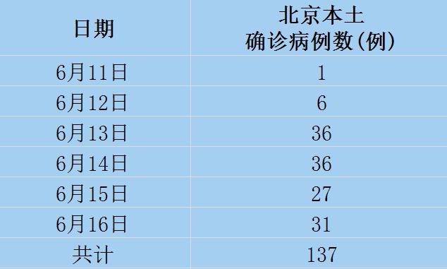 北京最新确诊病例来源揭秘