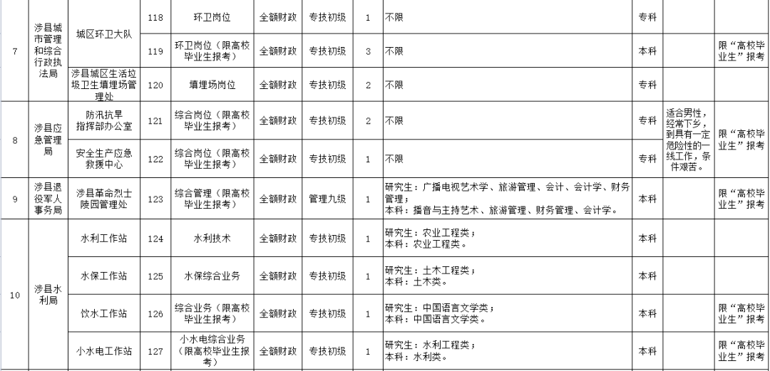 涉县最新招聘信息汇总