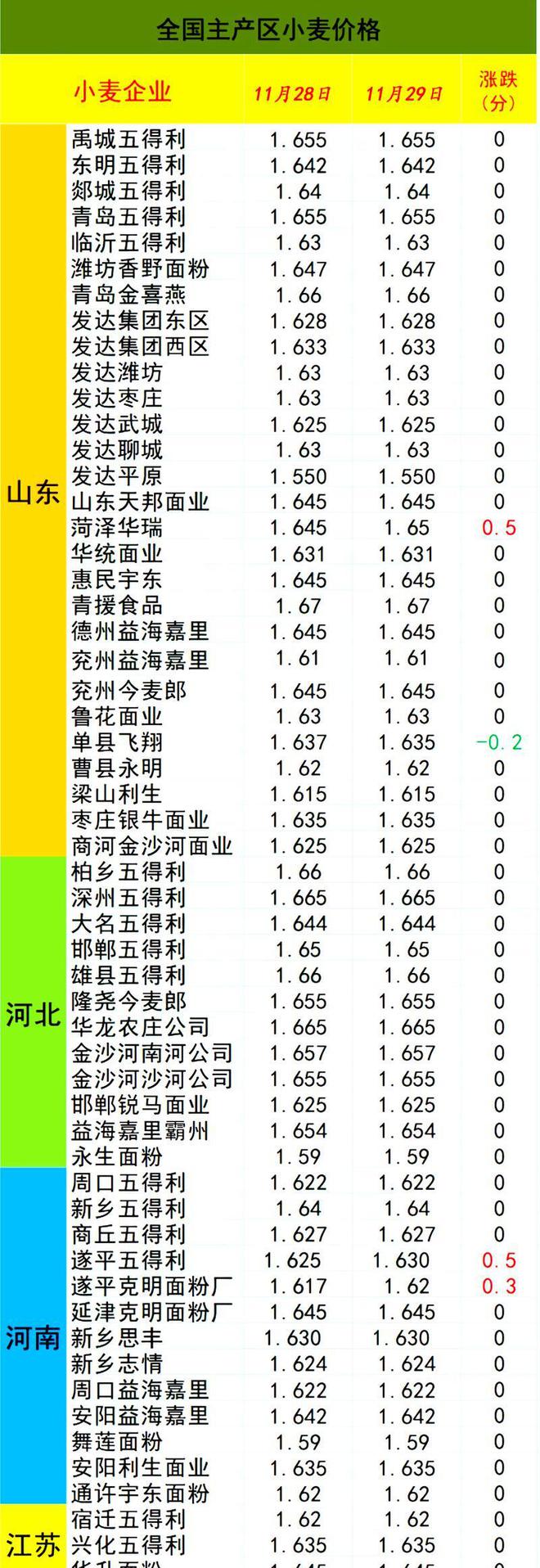 山东小麦最新价格揭秘，市场走势、影响因素与前景展望