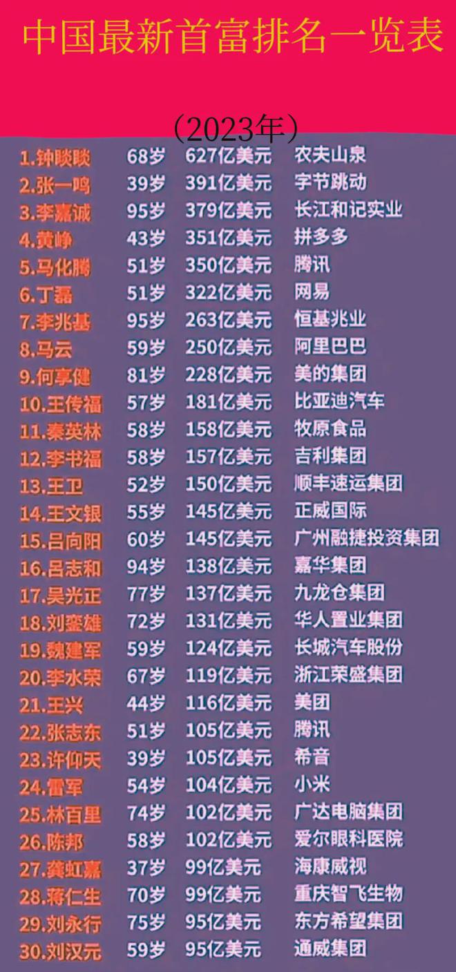 中国最新富豪榜揭示财富增长的力量、趋势与格局