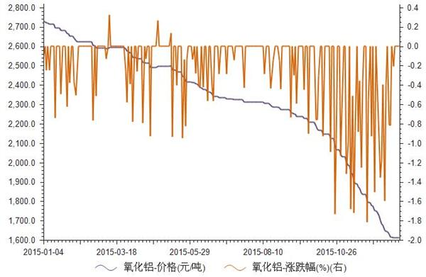 氧化铝最新价格走势，市场趋势、影响因素与前景预测分析