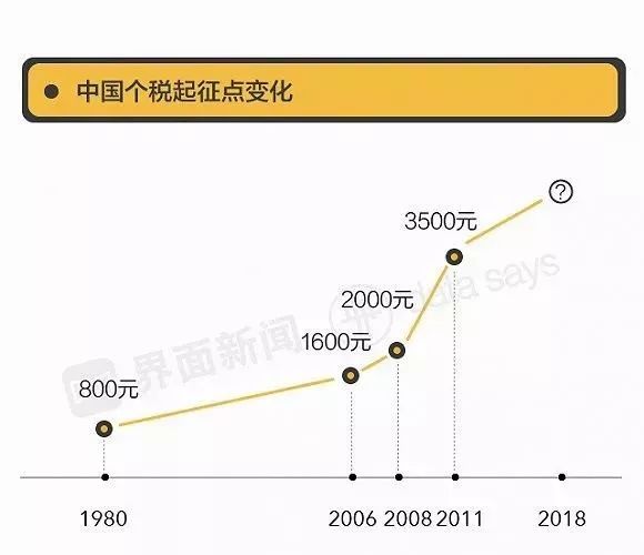 最新个税起征点解读，财税新政影响你我他生活