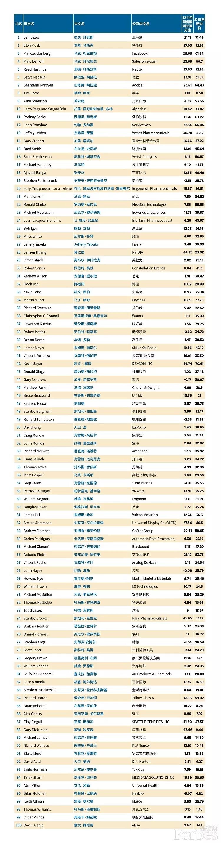 福布斯最新排行榜，时代的标杆与引领者重磅发布