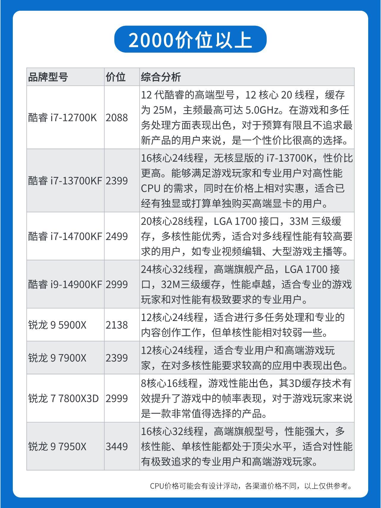 时代变迁中的处理器市场概览，CPU最新价格解析