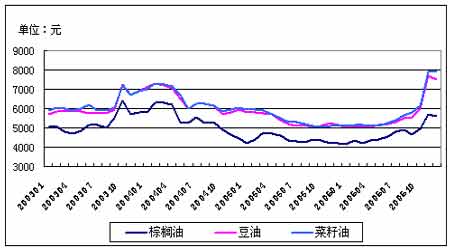 棕榈油最新价格，友情与陪伴的温馨故事