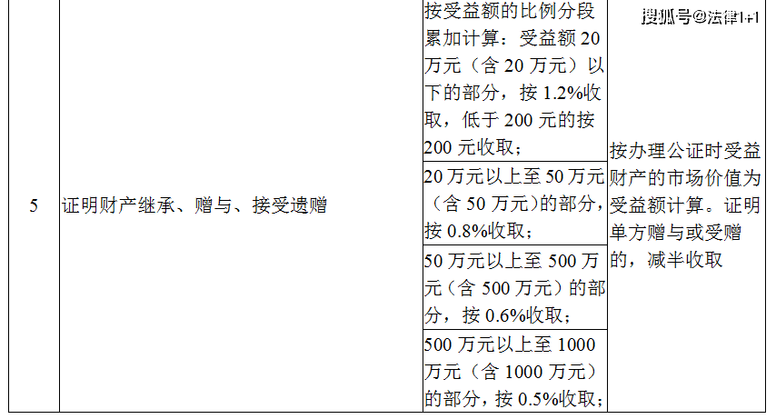 公证收费标准的最新论述与调整