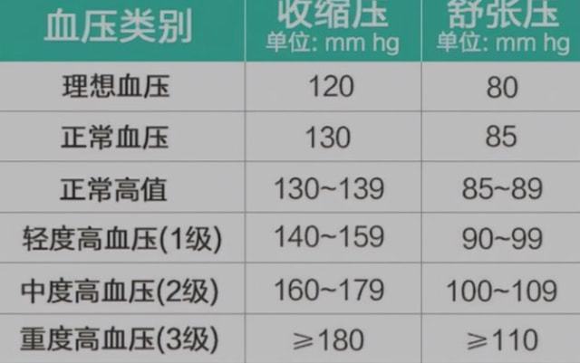 时代背景下的健康指标，最新血压正常范围探索