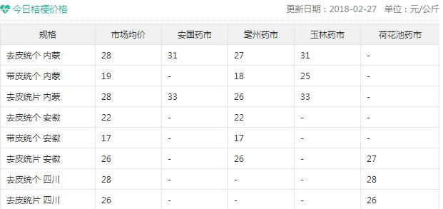 桔梗最新价格及获取指南
