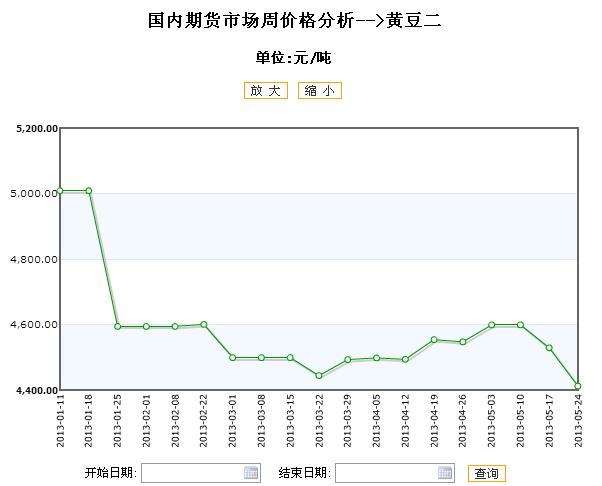 大豆价格最新行情走势分析今日报告，市场走势概览